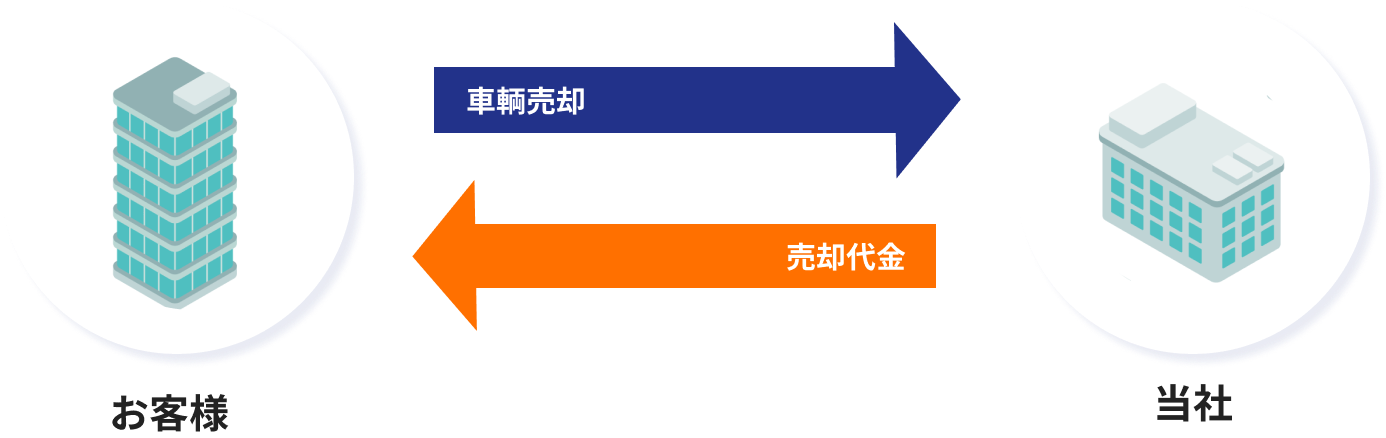 車輌を売却して現金を確保