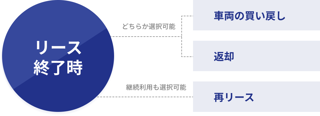 契約満了時に車両の買戻し、再リースが可能です。