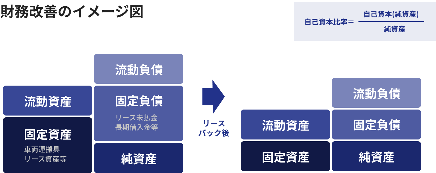 財務改善のイメージ図